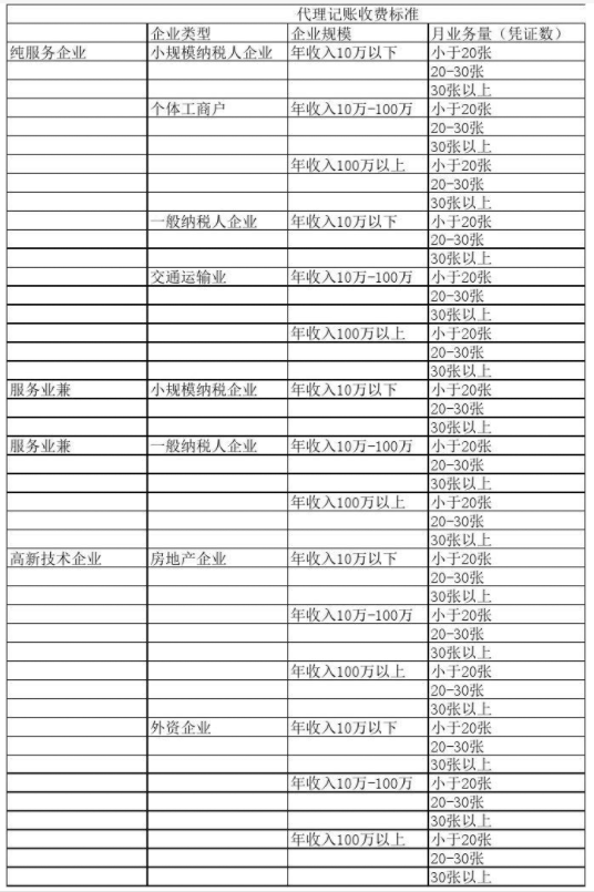 保定代理记账公司收费表一览，代理记账收费结构构成